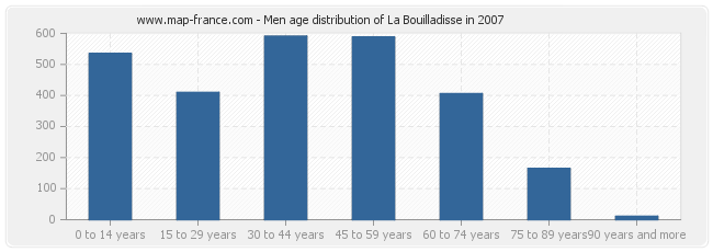 Men age distribution of La Bouilladisse in 2007